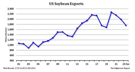 US Soybean Exports - The Hightower Report